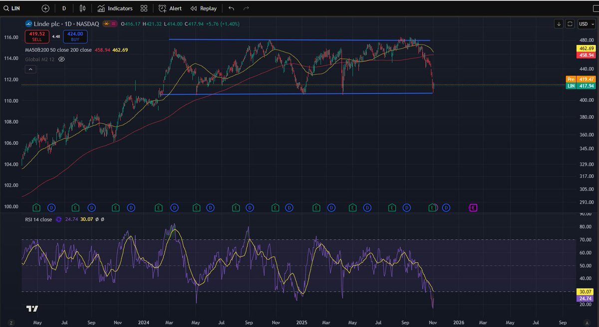 I like the weakness in $LIN &amp; $APD

The former showing strong operating performance, stable OI% and cash flows. 

Stock performance -0.67% YTD. 

Technicals signal oversold conditions and a death cross that could signal further weakness in price action.