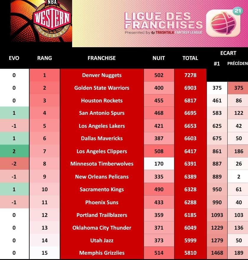 PICK 15

Bravo les <a href="/TTFLWolves/">🐺 TWolvesFr #TTFL 🐺</a> : 2 Zion out, 2 Butler blessé, du Chet de retour de blessure… -2 places méritées !

Les <a href="/ClippersTTFL/">ChrisPaulFR TTFL</a> bien inspirés qui reviennent en zone PO, en route vers le podium ?

Meilleure nuit remarquable des <a href="/Grizzlies_ttfl/">Grizzlies TTFL</a> qui ne lâchent rien !