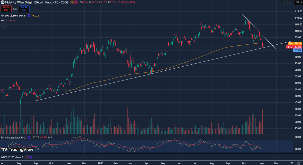 AccionesCL's tweet photo. $FBTC Llegando a su LTA. ¿Sostiene o perfora? https://t.co/QfdYCfj1mF