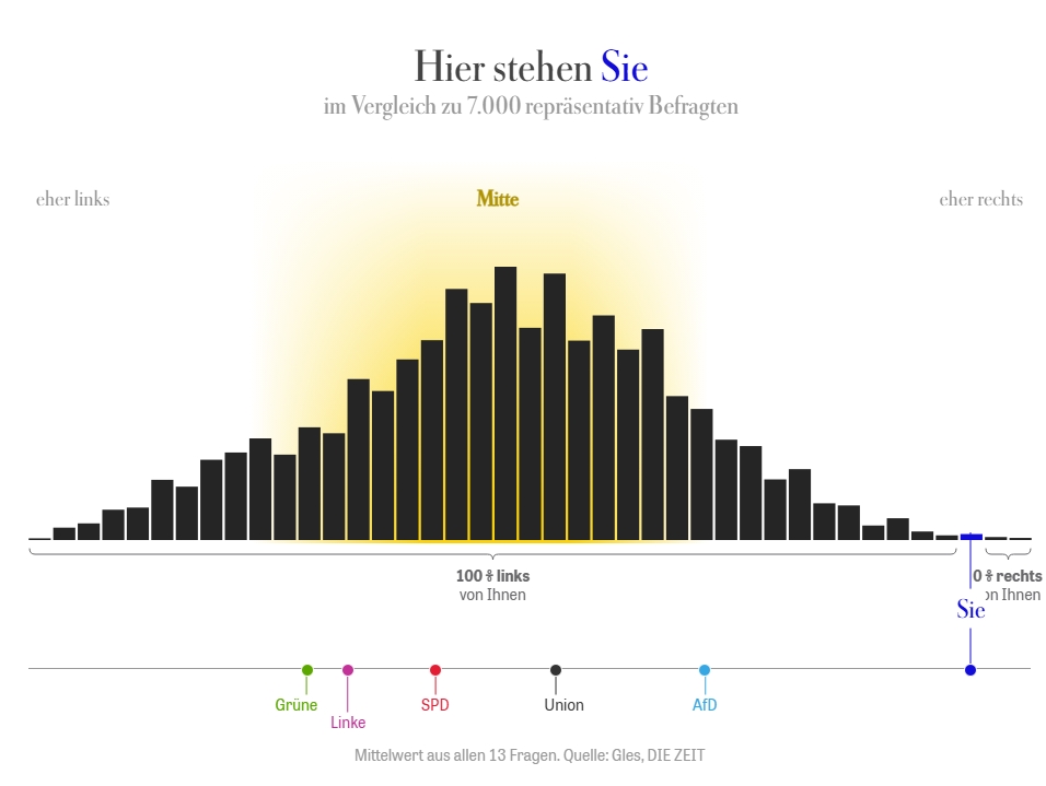 Laut <a href="/zeitonline/">DIE ZEIT</a> bin ich rechter als die AfD. In Teil zwei des Threads findet ihr die Umfrage. Wisst ihr Bescheid.