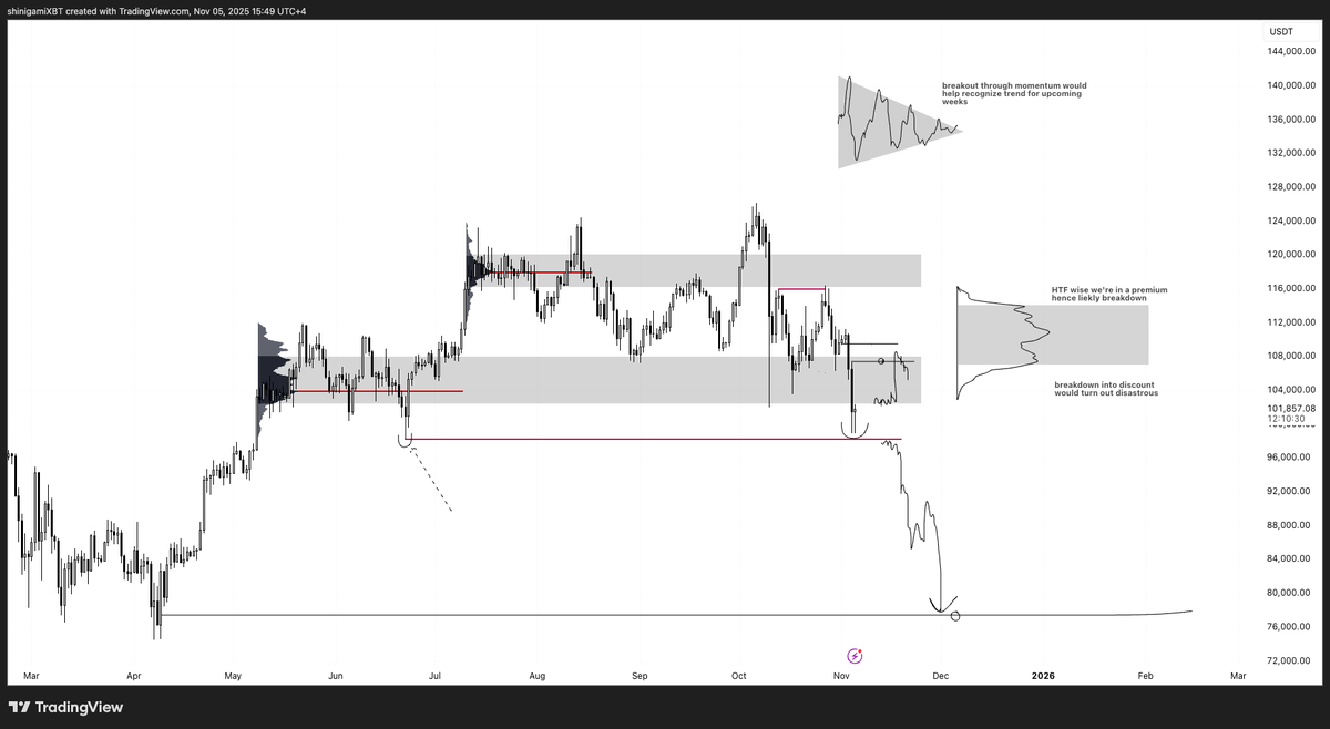 shinigamiXBT's tweet photo. gm

held the daily low and did a scam pamp, classic bait setup, took a long based off that $BTC

now seeing anther trade developing here, slow grind breakdown would be a nice short to the low again else higher poi for that 

acceptance back into prior value would be hard but that would send it bacc to 107.7k fvg