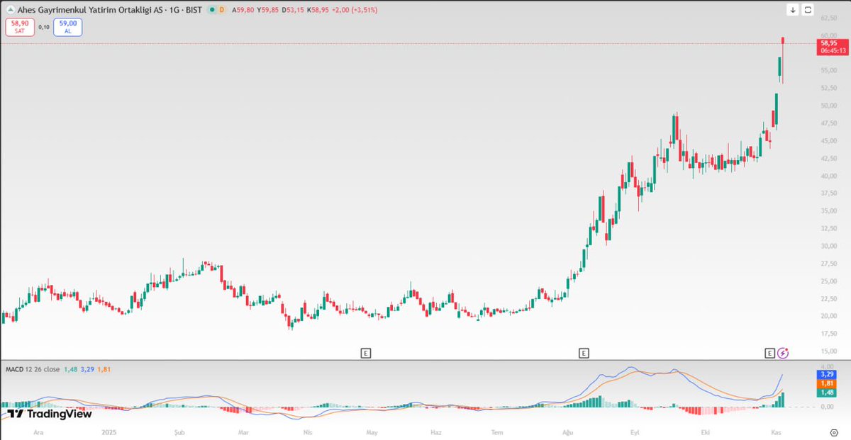 #AHSGY 

AHSGY 58,55 SEVİYESİNDE İŞLEM GÖRÜYOR 60,00 DİRENÇ NOKTASI OLARAK TAKİP EDİLEBİLİR BU SEVİYE ÜZERİNDE KALICILIK YÜKSELİŞİ DESTEKLER 57,00 ALTI KAPANIŞLARDA İSE KISA VADELİ ZAYIFLAMA RİSKİ ARTABİLİR HACİM DESTEKLİ HAREKETLER POZİTİF GÖRÜNÜMÜ GÜÇLENDİREBİLİR