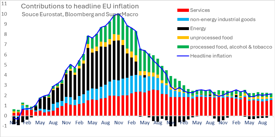 super_macro's tweet image. super-macro.com

Eurozone inflation not quite as subdued as it looks

Eurozone inflation looks calm on the surface - but the details tell another story. 
Headline eased to 2.1% in Oct, but:
• Core stayed firm at 2.4% (↑ vs 2.3% expected)
• Services inflation rose to…
