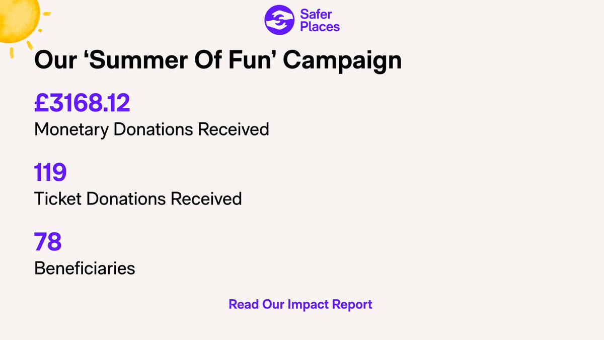 saferplacesuk's tweet image. Our Summer of Fun campaign made the holidays brighter for families in refuge! ☀️ 

Thanks to your generosity, we raised £3,168.12, received 119 tickets, and supported 78 beneficiaries with memorable experiences.

Read more: saferplaces.co.uk/news/celebrati…

#SummerOfFun #ImpactReport