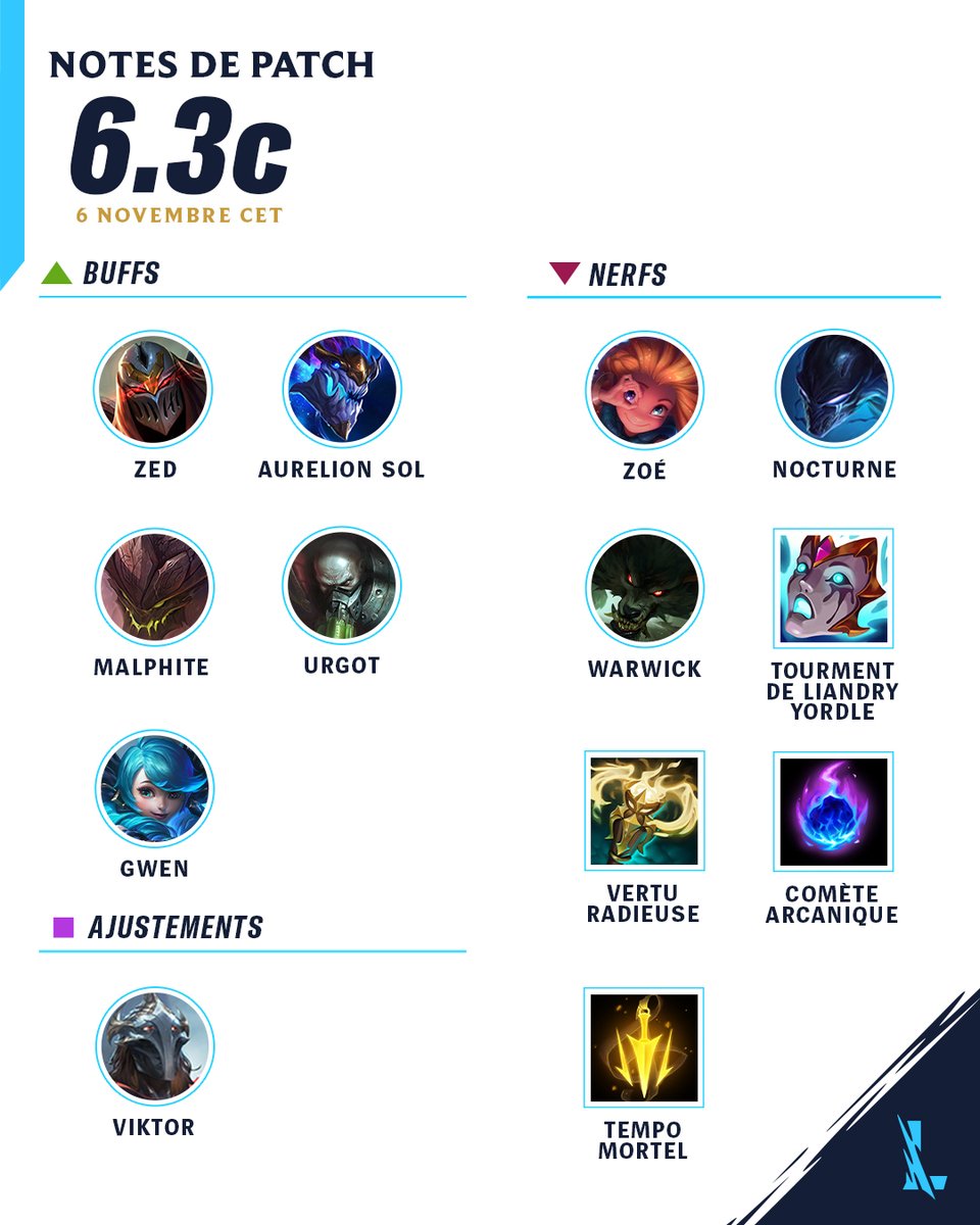 Bienvenue dans les notes du patch 6.3c ! Nous apportons quelques ajustements aux champions sur la Faille ainsi que d'autres correctifs rapides à AAA ARAM et à Arena.

Rappel : ce contenu sera déployé tout au long du patch.