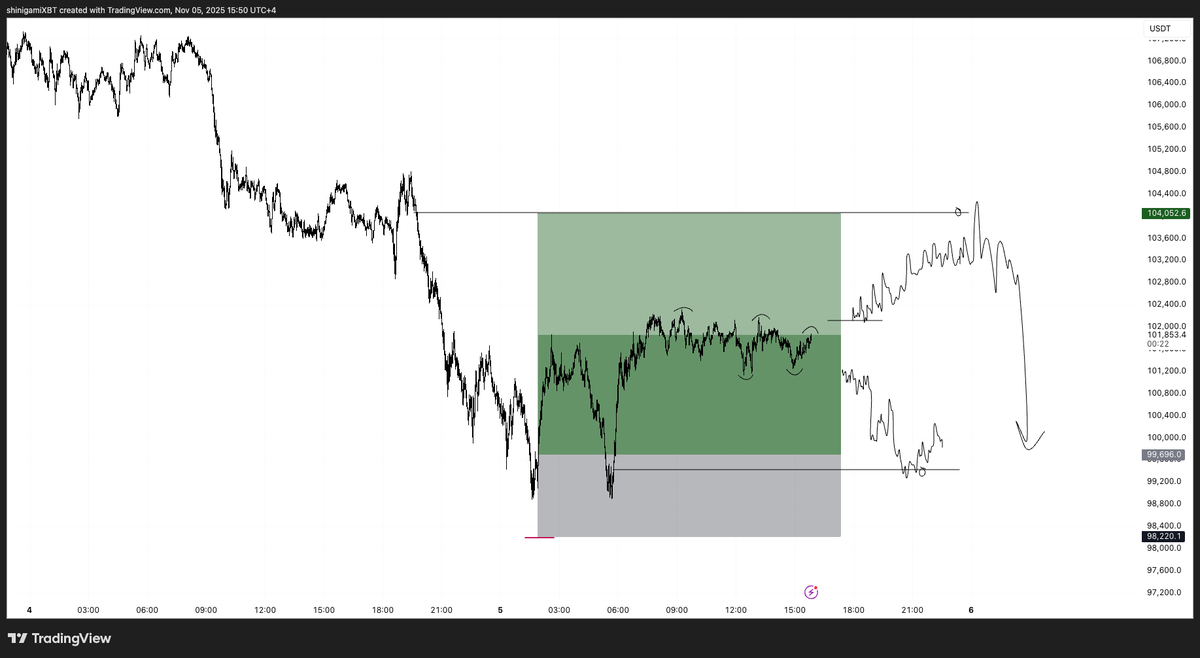 shinigamiXBT's tweet photo. gm

held the daily low and did a scam pamp, classic bait setup, took a long based off that $BTC

now seeing anther trade developing here, slow grind breakdown would be a nice short to the low again else higher poi for that 

acceptance back into prior value would be hard but that would send it bacc to 107.7k fvg