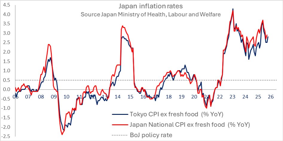 super_macro's tweet image. super-macro.com

Yen Left to Carry the Load as Japan Dodges Normalisation

Japan’s policy mix remains out of sync. 
PM Takaichi urges caution on rate hikes, and BoJ’s Ueda is in no rush to normalise  - even as Tokyo CPI ticks up to 2.8% and the labour market remains…