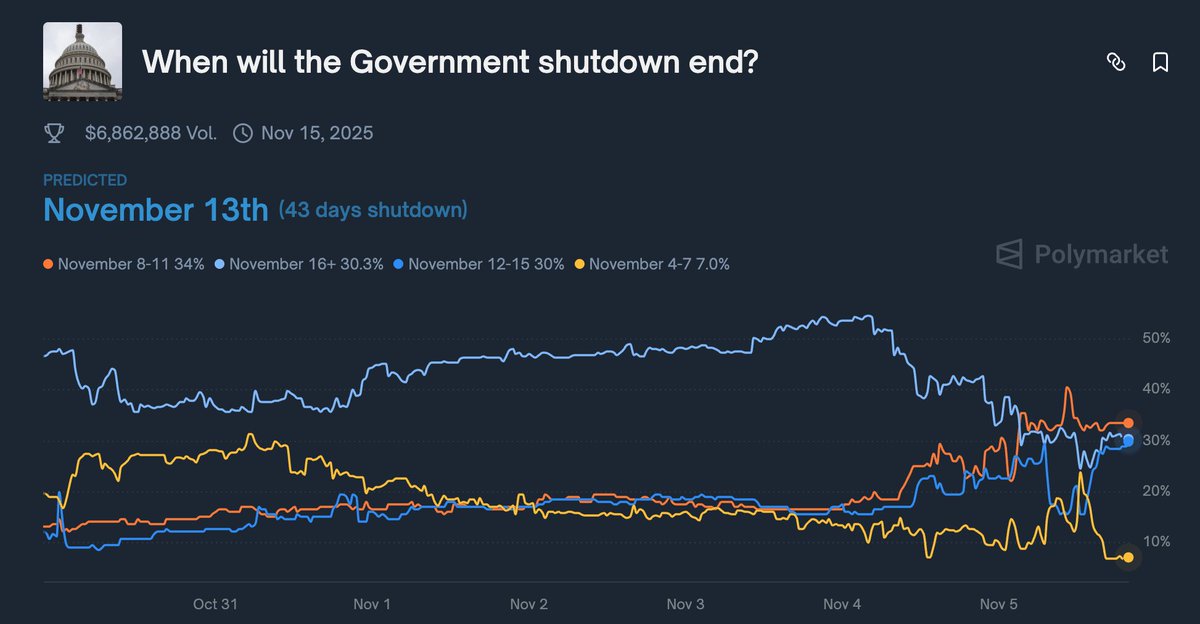 64% chance government shutdown ends by the end of next week according to <a href="/Polymarket/">Polymarket</a>.
