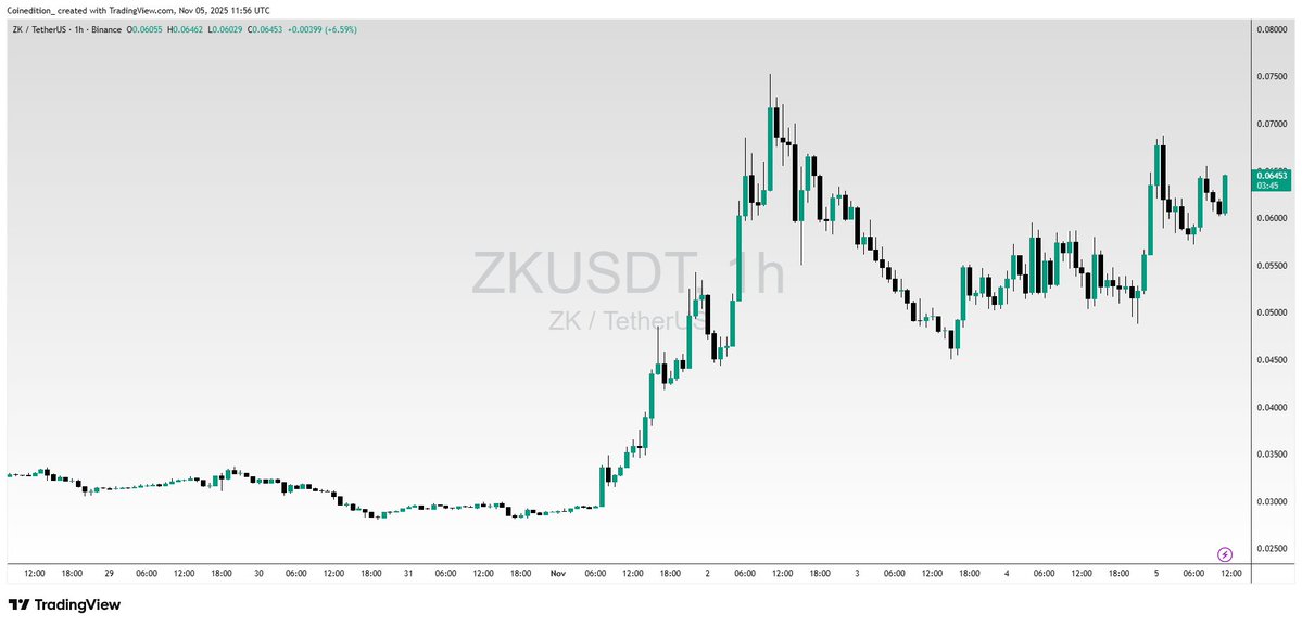 CoinEdition's tweet image. ZKsync Spikes Higher!

#zksync rallied 170% after founder Alex Gluchowski proposed shifting $ZK from governance to utility, linking it to on-chain fees and enterprise licensing revenue. 

Momentum intensified as Vitalik Buterin praised its Atlas upgrade (15,000 TPS, 1-sec…