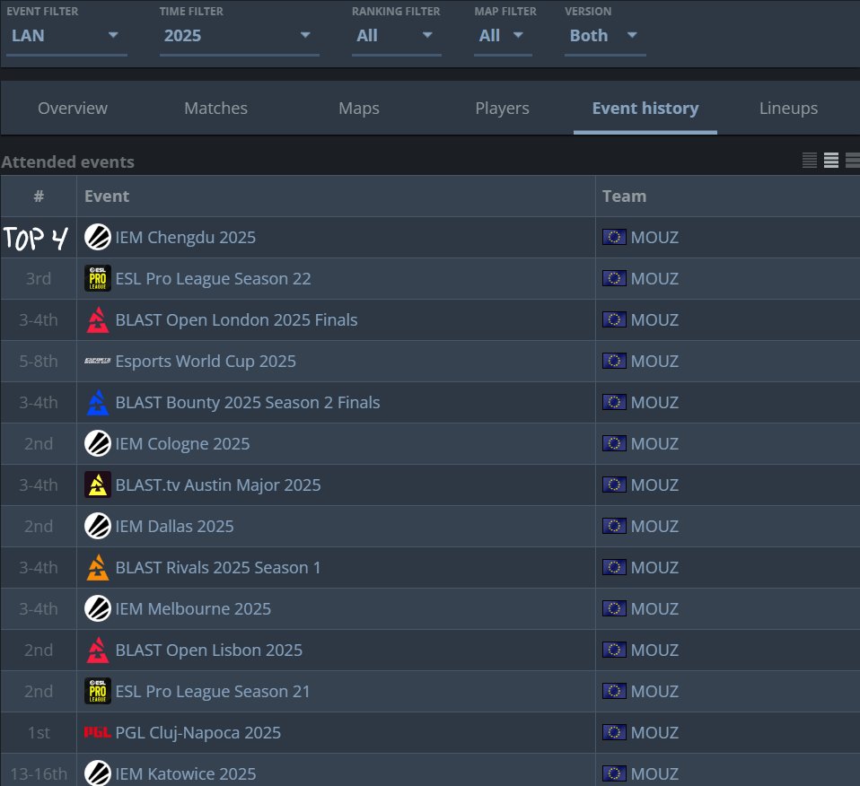 MOUZ has made the semis 12/14 event this year. Absolutely mental consistency.
