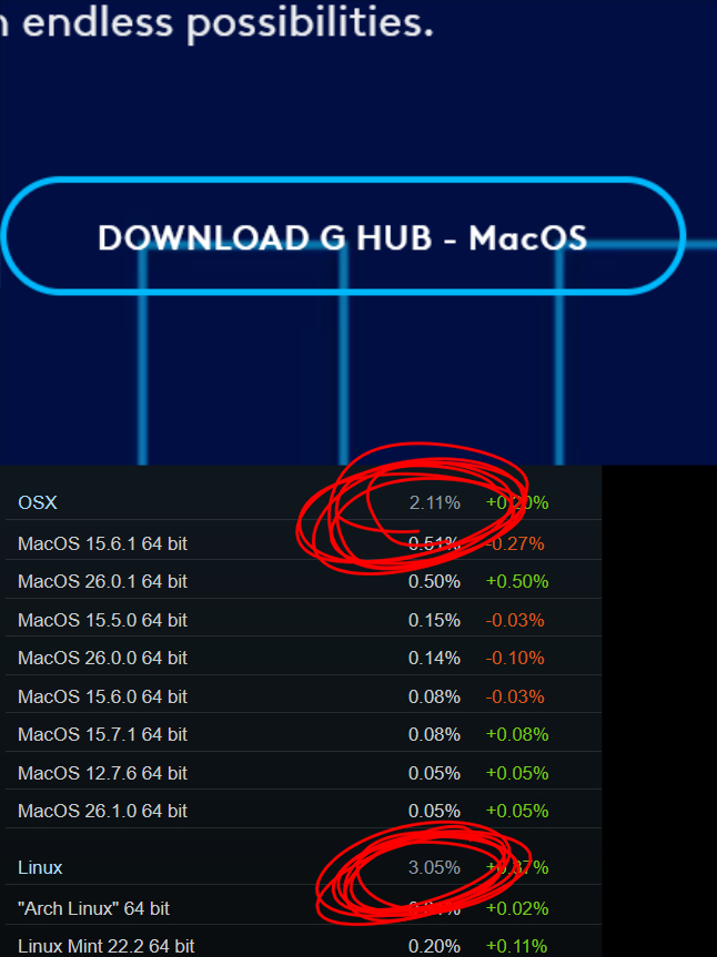 William45811350's tweet image. @Logitech So. Tell me again how no Linux support is about &quot;OS market share&quot; when you are supporting gaming devices on the OS with the least amount of gamers, but not Linux?

IF YOU DON&apos;T SUPPORT IT PEOPLE WONT USE IT!!!!!! 

#linuxtopic #Ubuntu #bazzite #linux