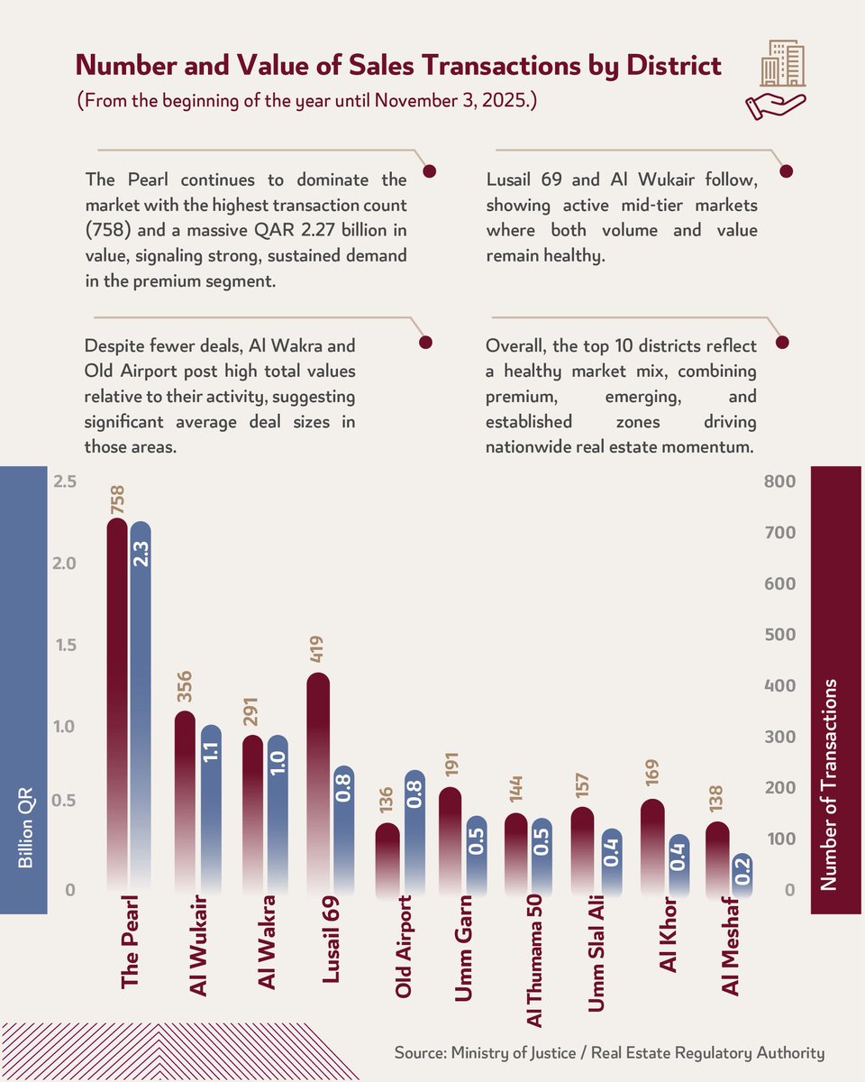 النشرة العقارية تُظهر استمرار تصدّر اللؤلؤة للسوق بطلب قوي على العقارات الفاخرة،
فيما تشهد لوسيل والوكير نشاطًا متزايدًا يعكس حيوية التداول واستقرار الأداء،
ليؤكد ذلك أن القطاع العقاري في قطر يواصل نموّه بثقة وثبات.

#قطر #عقارات #استثمار #النشرة_العقارية