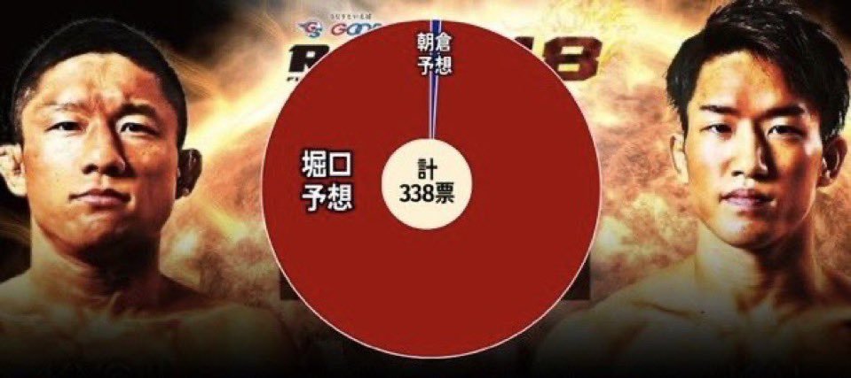 ここで堀口恭司vs朝倉海1のファンの勝敗予想を確認しておきましょう