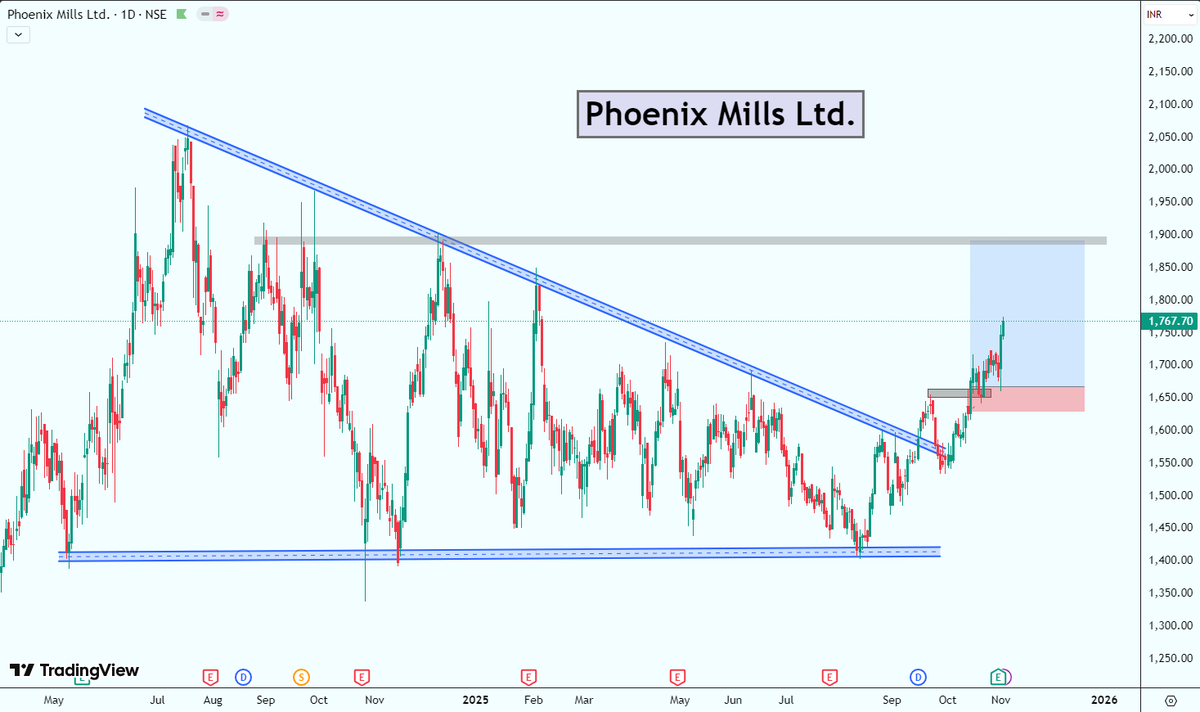 stocksuccessclu's tweet photo. 🔥 Phoenix Mills Ltd ka breakout laajawaab — trend hamare paksh mein tej gati se! 📈🔥
“बाज़ार में धैर्य और अनुशासन ही लाभ की सबसे बड़ी पूँजी है।” 💪🚀

#PhoenixMills #BreakoutTrade #SmartTrading #MarketFocus #StockSuccessClub 
👉 https://t.co/Pdbw10F7Ig https://t.co/9vD44JsGkN