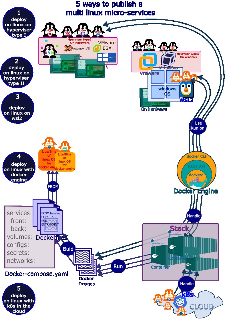 5 façons de déployer des stacks applicatives sur linux.