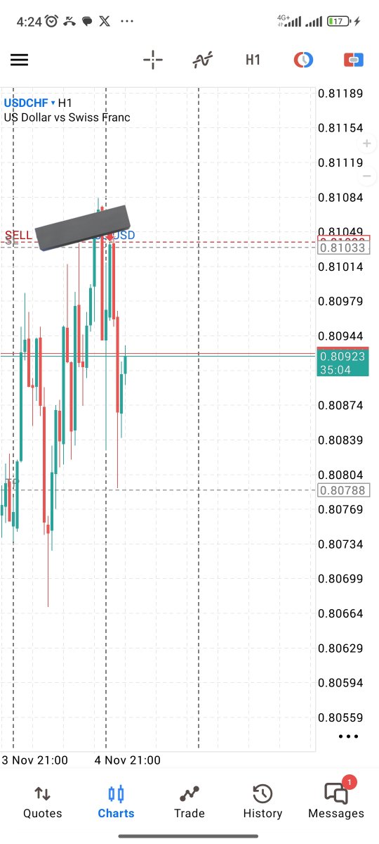PROFEXOR_TRADES's tweet photo. It's been a while I posted here but this was a painful one, price came 0.5pips to my TP and totally reversed to BE. It's those kind of scenario where u're not active when price got close to TP,but only opened the charts to see that it has retraced. We go again 💪 #horc https://t.co/ikIVnsgzfW