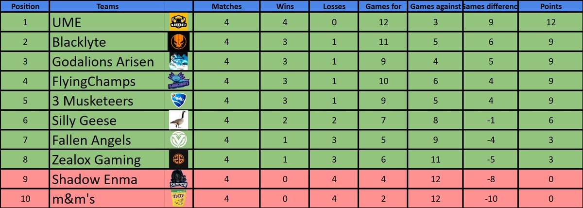 🚨 <a href="/Eighty6gg/">Eighty6 Esports</a> League Announcement! 🚨 

W1: 3-0 <a href="/ShadowEsports11/">Shadow Esports</a> Enma 
W2: 0-3 Blacklyte
W3: 3-1 SillyGeese
W4: 3-0 3 Musketeers

This has us sat in a comfy 3rd place in Tundra Tier 1, with a 3:1 Record!

Week 5 Matchup vs <a href="/SimmerUME/">UME</a> 🕰️ 

Go get after the unbeaten leaders Lads!