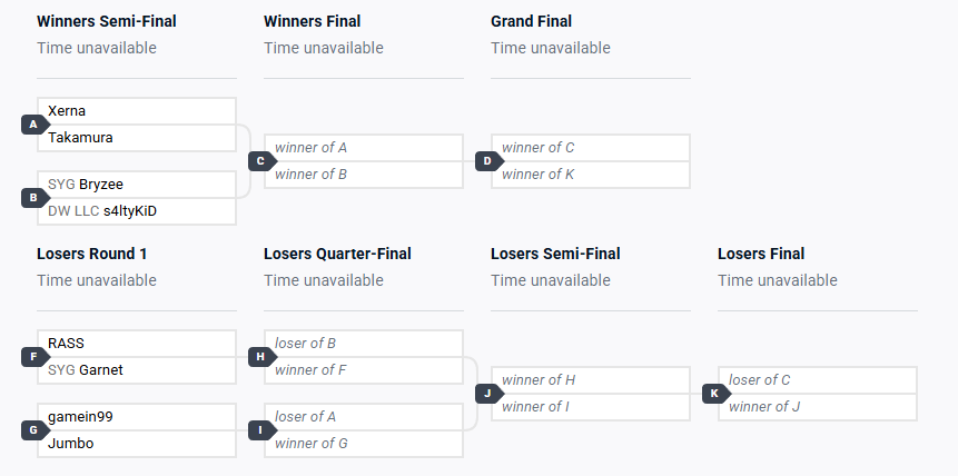 Only 3 days left until the #SF6 #CPTWW2025 #SML "Europe West" Regional Final. Tune in on Saturday, 08.11.2025 at 7pm (CET) | 6pm (GMT)!

Winners Side
<a href="/Xernamos3/">Xerna</a> vs <a href="/Takamura_Be/">Takamura</a> 
<a href="/bryzee_74/">SYG | Bryzee</a> vs <a href="/s4ltyKiD/">DW LLC | s4ltyKiD 🇧🇪🧂</a> 

Losers Side
<a href="/FgcGarnet/">SYG | Garnet</a> vs RASS
<a href="/GameIn99/">GameIn</a> vs <a href="/jumboregent/">Jumboregent</a> 

Who will win and