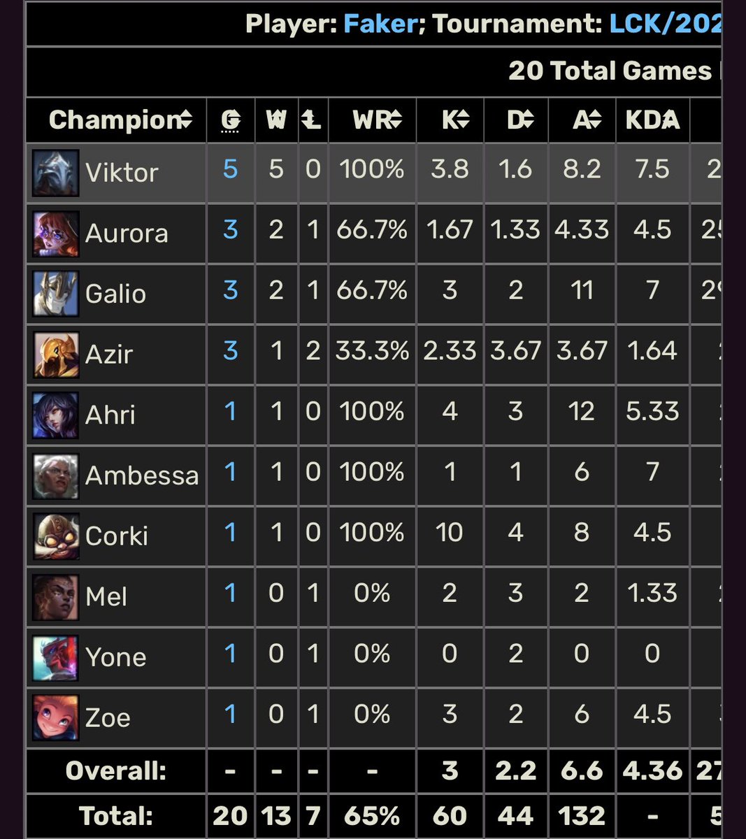 I won’t let people believe that faker doesn’t play with viktor lmao. He might have played with him twice in Worlds but he loves Viktor and he’s, his top 7th most played champ in his career🔥 Also we saw him playing with viktor in LCK matches this year a lot.