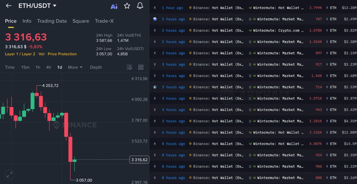 Danny_Crypton's tweet image. 🚨🚨 BREAKING

BINANCE PUSHES $ETH DOWN, WINTERMUTE ABSORBS THE LIQUIDITY OFF-EXCHANGE

THIS ISN’T SELLING. THIS IS ENGINEERED LIQUIDITY

THE GOAL OF THE MANIPULATION IS TO MAKE RETAIL SELL AT THE BOTTOM

PRAYING FOR OUR BAGS 🙏