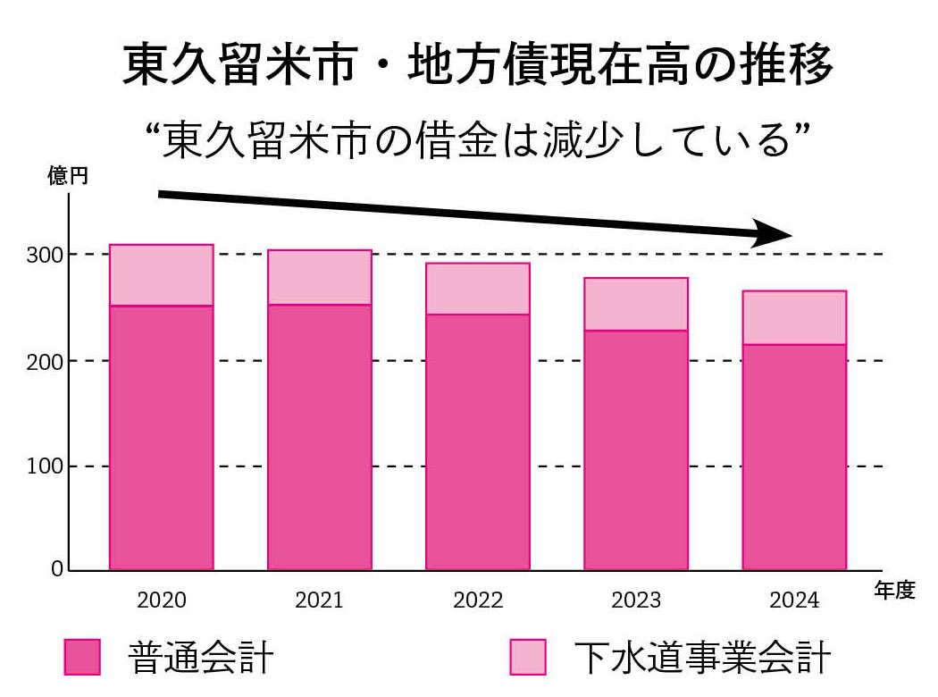 東久留米市ではエレベーターやプールの休止が起こっています。公共施設での冷暖房の故障や雨漏りも頻発。背景には富田竜馬市長の無理な歳出削減と“こわれてから直す”施設改修があります。

安全第一で“こわれる前に直す”予防型の公共施設の保全が必要です。財源とすべき地方債＝借金も減少しています。