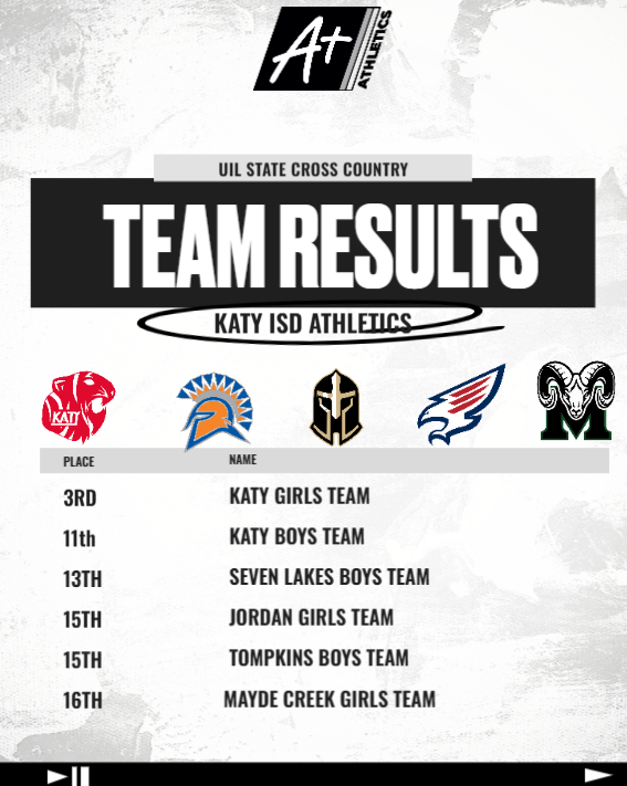 This past weekend Katy girls XC placed 3rd overall at the State Cross Country Meet! Congratulations to all our teams that participated at the state meet!