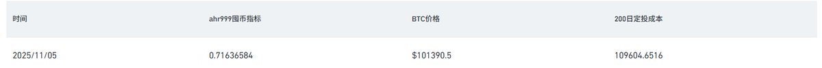seacool11's tweet photo. 可能会有人认为牛市不再，叠加近两天的大跌，选择在当下卖出，但单就此刻卖出这个动作，其实是很不明智的（短期来看）。即使对后市的行情没有信心，个人认为卖出的底线也必须满足
1.CMC Crypto Fear and Greed Index>40; 
2.币价大于过去200加权定投成本。 https://t.co/EyNIeXmqTj