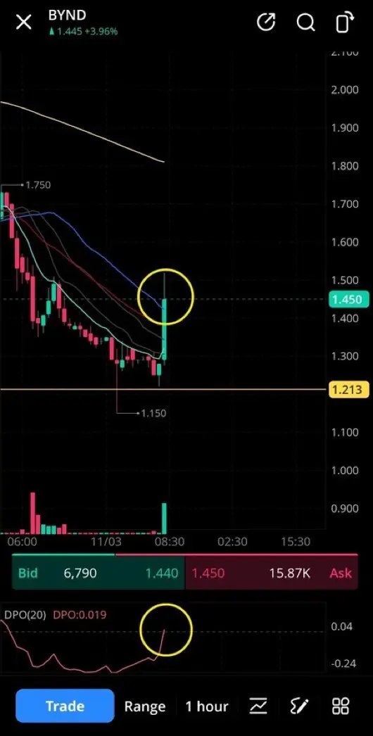$BYND ITS THE BEGINNING OF THE END OF SHORTS here unless they go BANKRUPT. PERFECT SETTING FOR BEAR TRAP AND SHORT SQUEEZE.
