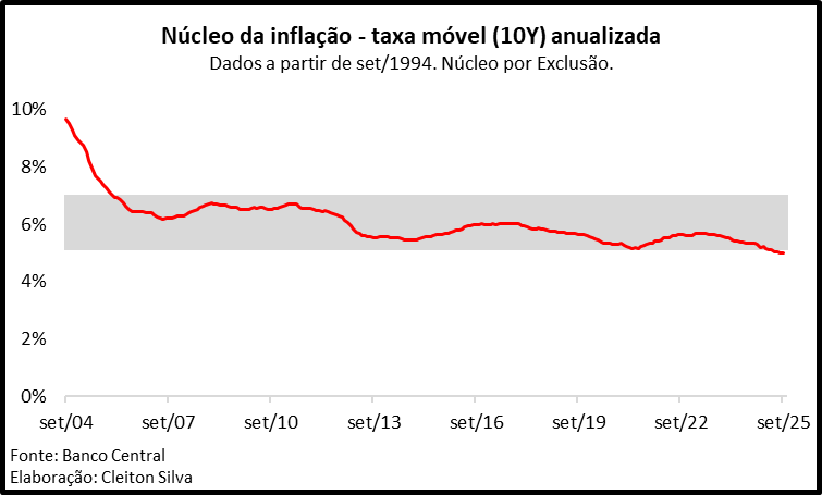 Cleiton_CSJ's tweet photo. Pela primeira vez desde o Plano Real o núcleo da inflação alcançou a marca de 5% a.a. em uma janela de 120 meses. https://t.co/Q07hE7rlhq