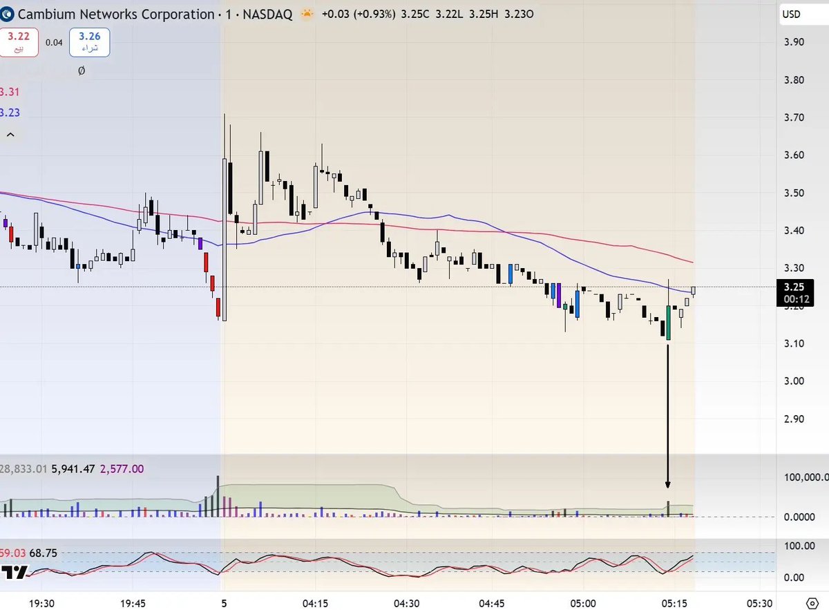 $CMBM   Now we’re talk. The market maker is still accumulating shares from them. At this price, he’s squeezing them hard.