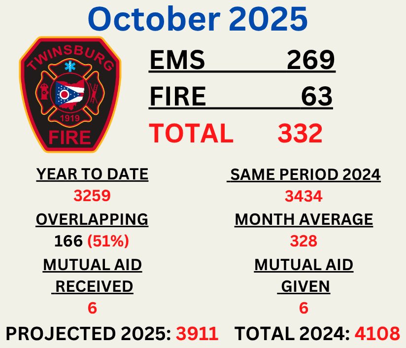 Run Volume for October 🚒🚑🚑🚑