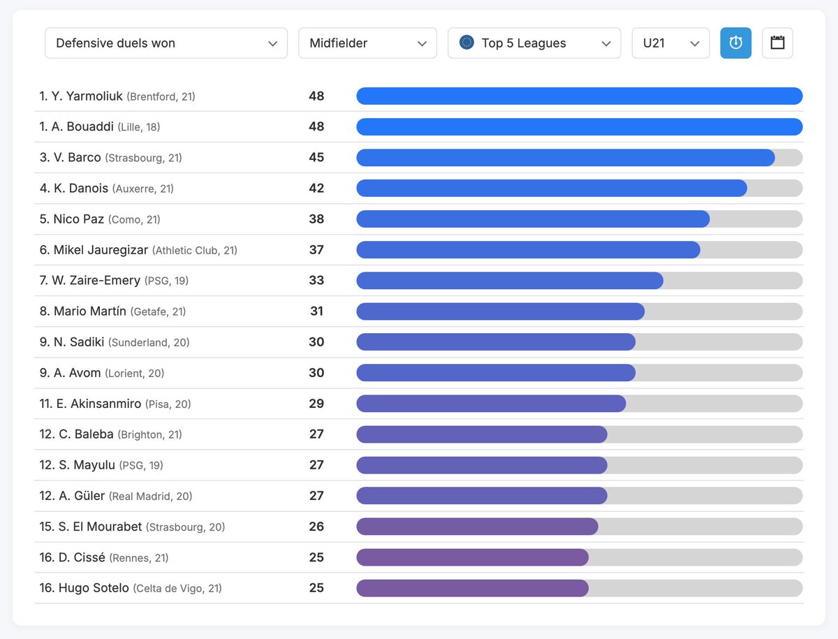 DataMB_'s tweet image. 🇪🇺 Top 5 League U21 Midfielders: Defensive duels won

🥇 Y. Yarmoliuk (Brentford, 21) — 48
🥇 A. Bouaddi (Lille, 18) — 48
🥉 V. Barco (Strasbourg, 21) — 45
🏅 K. Danois (Auxerre, 21) — 42
🏅 Nico Paz (Como, 21) — 38

📊 datamb.football