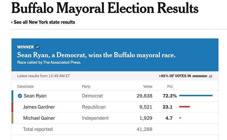 لا التحليل مكنش دقيق. 😜 
بنيتوا السردية إنه حينجح علشان دعمه للقضية الفلسطينية ومعارضته لإسرائيل. لكن الحقيقة إنه نجح لأنه ركز على موضوع تجميد الإيجارات، اللي هي فعلاً مشكلة في نيويورك. وما نقدرش نقول إنه كان نجاح كاسح، إلا لو ٥٠٫٤٪ تعتبره اكتساح. كان في انتخابات أخرى في مدن