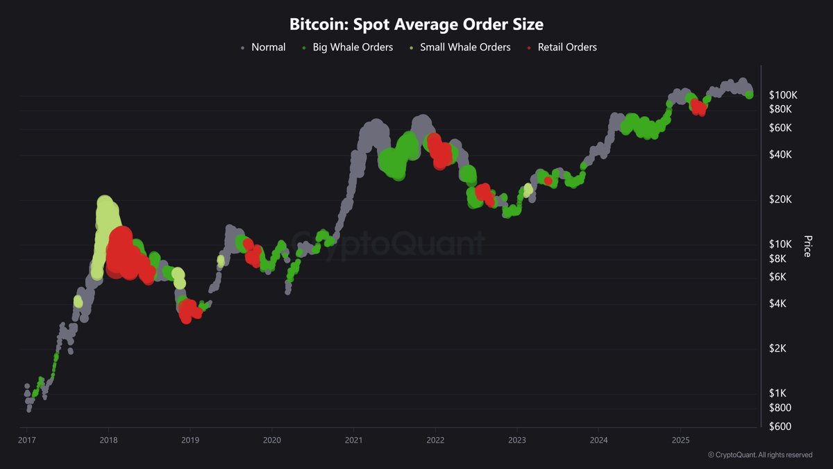 MaxCrypto's tweet photo. Big whales are stepping in to buy $BTC now.

This is looking good. https://t.co/rUzMk9PkTb