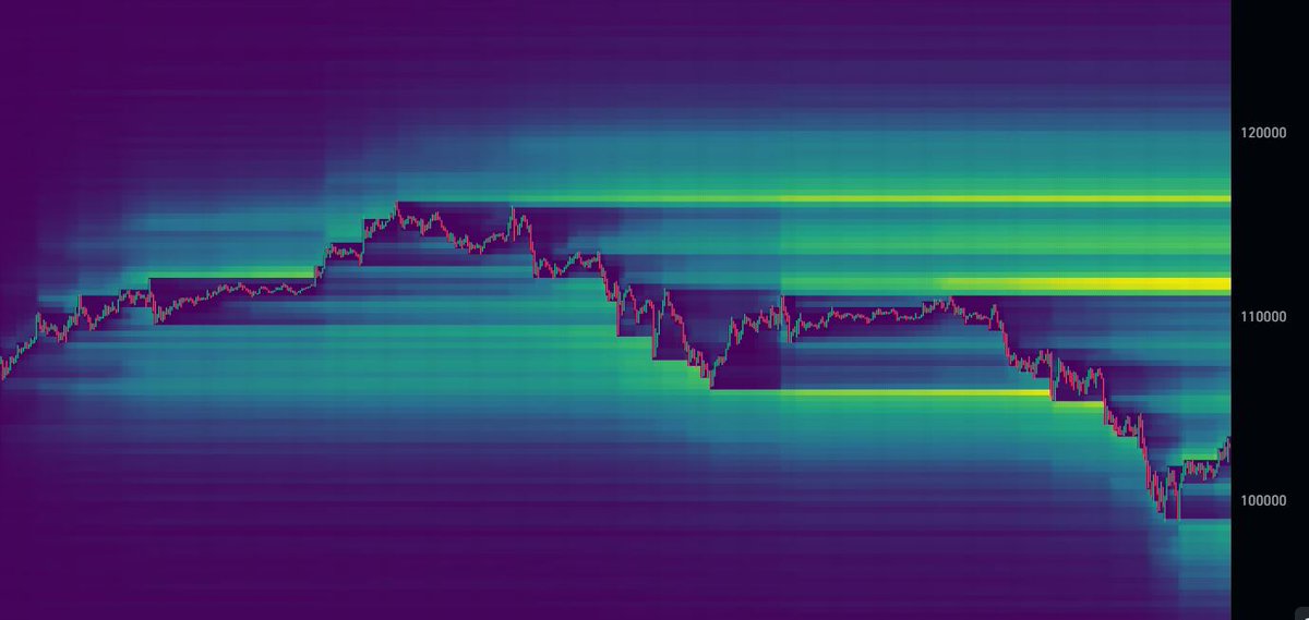 Market sentiment feels way worse than it did on October 11 even though, in reality, nothing critical happened

$BTC printed a new local low, taking out a ton of overleveraged longs along the way

The number of liquidations is actually ten times smaller than during the flash