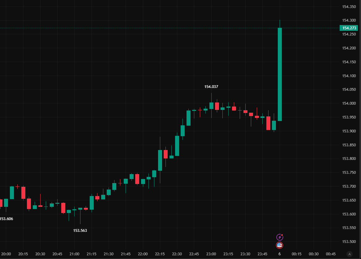🇺🇸ISM非製造業景気指数⭕️00:00 結果 52.4⭕️ 予想 50.8 前回 50.0 ドル円⤴️154.28円
