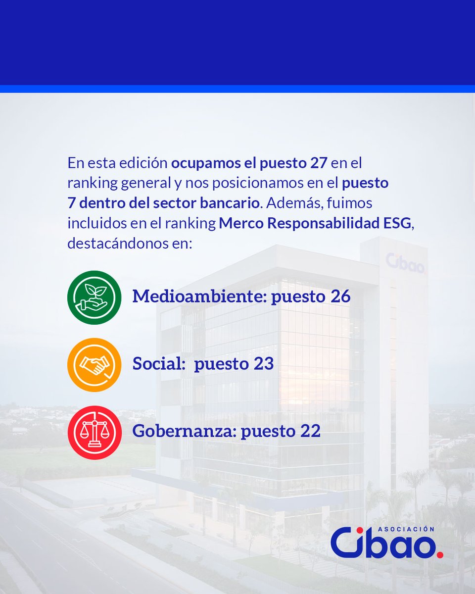 Nos llena de orgullo compartir que en Asociación Cibao fuimos reconocidos como una de las 100 empresas con mejor reputación en la República Dominicana, en la tercera edición del prestigioso ranking Merco Empresas 2025. 🙌 

En esta edición ocupamos el puesto 27 en el ranking