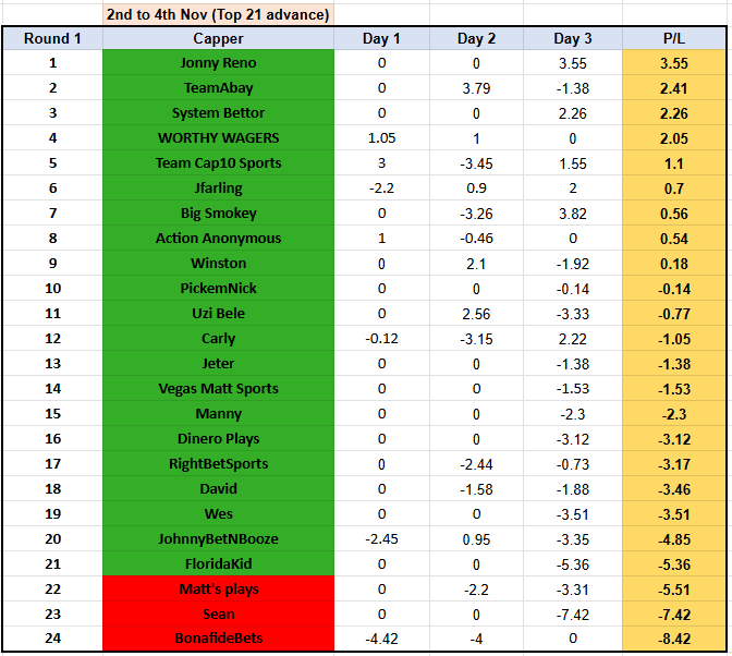 TributeHero_2's tweet image. Showdown 89⚔️🏆
End of R1

9 cappers in +

TOP 5
@Jonny_Reno 🔝🔥🤑
@teamabay 💵
@SystemBettor 🏀
@MJMoneyLines ⭐️
@team_cap10 💰

Others in +✅🍾💸
@JFar1887 
@BigSmokeyPicks 
@ActionAnonAA 
@winxanity 

#sportsbettingpicks #GamblingX #CollegeFootball #NCAAB #NHL #NBA #Betting