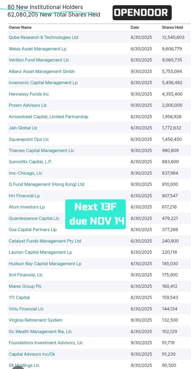 $OPEN would just love us to be in the teens this week! It’s possible if or when we announce the #hood colab.