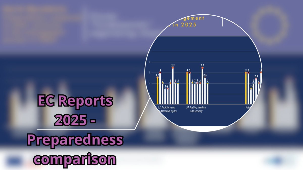 epi_skopje's tweet photo. 🇪🇺 The European Commission published the annual country reports for the EU Enlargement countries!

📊 Check out how the countries in the EU’s Enlargement process compare with each other regarding their preparedness in each chapter!

🔎 Delve deep into the reports and see how the countries compare to each other:  https://t.co/Lw9LiK2Lc0