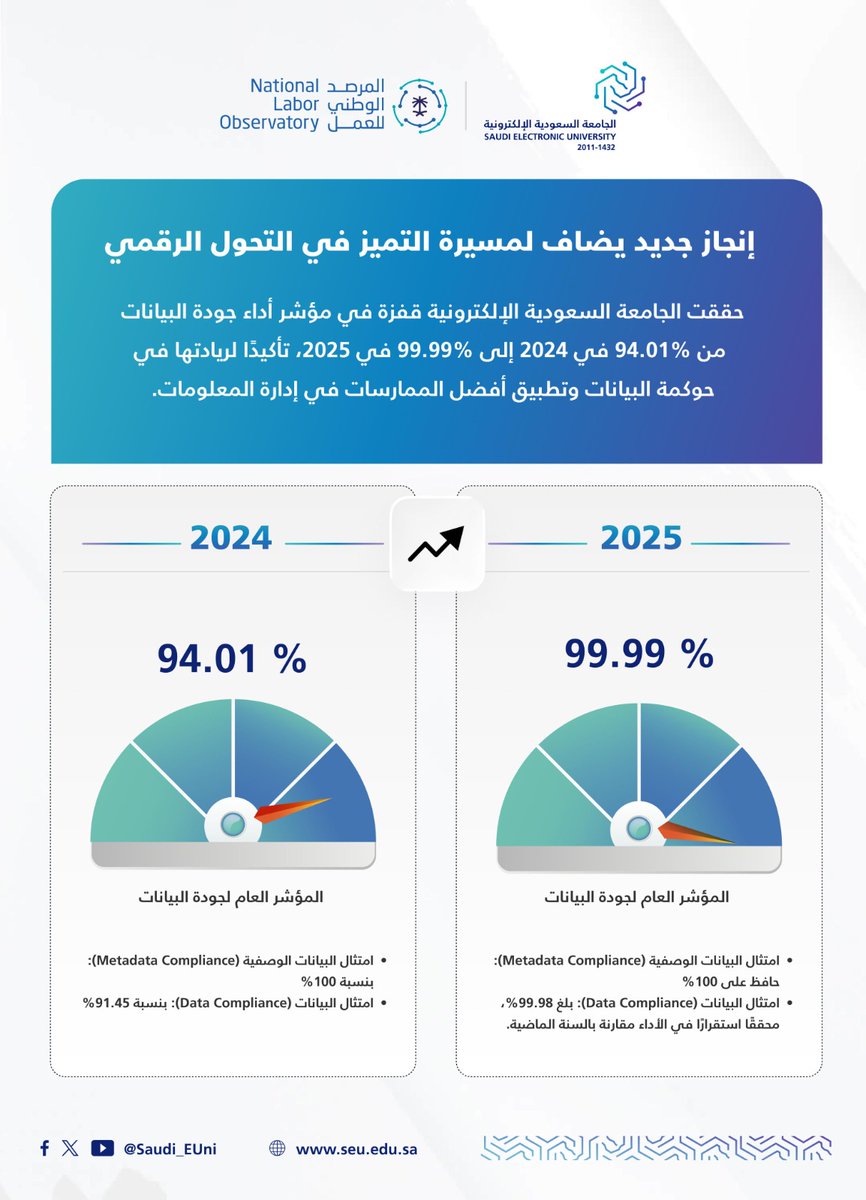 🏅الجامعة السعودية الإلكترونية تحقق إنجازًا نوعيًا بتصدرها تقرير جودة البيانات لجامعات المملكة لعام 2025 الصادر عن المرصد الوطني للعمل، بنسبة بلغت 99.99٪، لتُصنَّف ضمن فئة (قائد).
ويجسد هذا الإنجاز التقدير الوطني لجهود الجامعة في تعزيز التميز المؤسسي والتحول الرقمي المستدام وفق