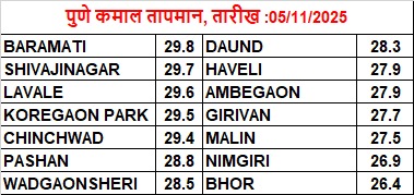 Pune 12 UTC Rainfall(mm) dt. 05.11.2025
RAJGURUNAGAR3.0
KOREGAON PARK0.5
BHOR0.5 <a href="/Hosalikar_KS/">K S Hosalikar</a> <a href="/SakhaSanap/">Sakha Sanap</a> <a href="/ClimateImd/">Climate Research & Services, IMD Pune</a>