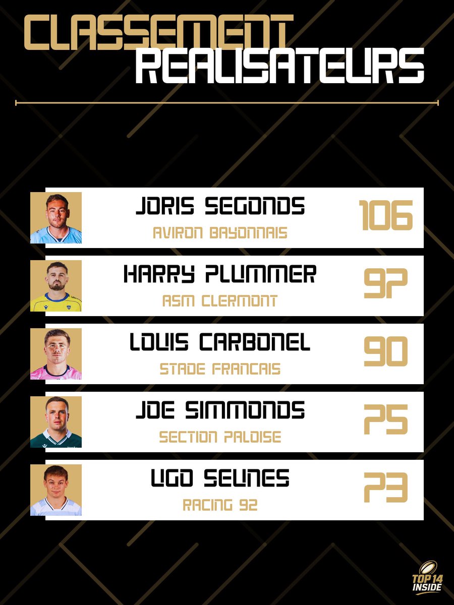 TOP14_inside's tweet photo. πππ¦ π₯πΜππππ¦ππ§ππ¨π₯π¦ π―
SEUNES REVIENS DANS LE CLASSEMENT. πͺπ»
Segonds encore et toujours en tΓͺte !
#RCTLOU β’ #ABUSM β’ #COUBB β’ #MHRASM β’ #SPUSAP β’ #STSFP β’ #SRR92 https://t.co/WyYlwjfCMi
