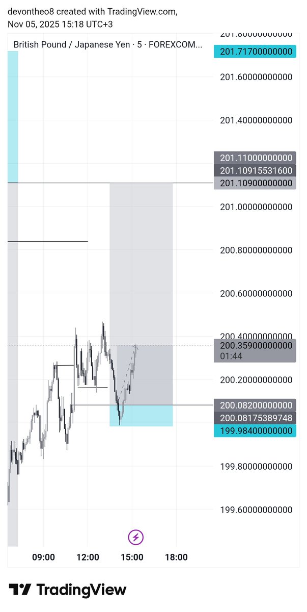 web3Explorer_IV's tweet image. Grateful to say I just cleared Phase 1 of my prop account 🙏
This journey has tested my patience and mindset more than anything.

Phase 2 next, one step at a time.
#tradingjourney #propfirm #discipline