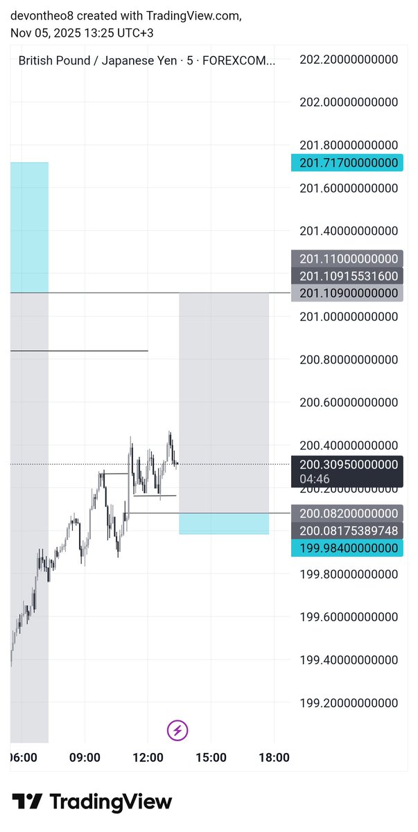web3Explorer_IV's tweet image. Grateful to say I just cleared Phase 1 of my prop account 🙏
This journey has tested my patience and mindset more than anything.

Phase 2 next, one step at a time.
#tradingjourney #propfirm #discipline