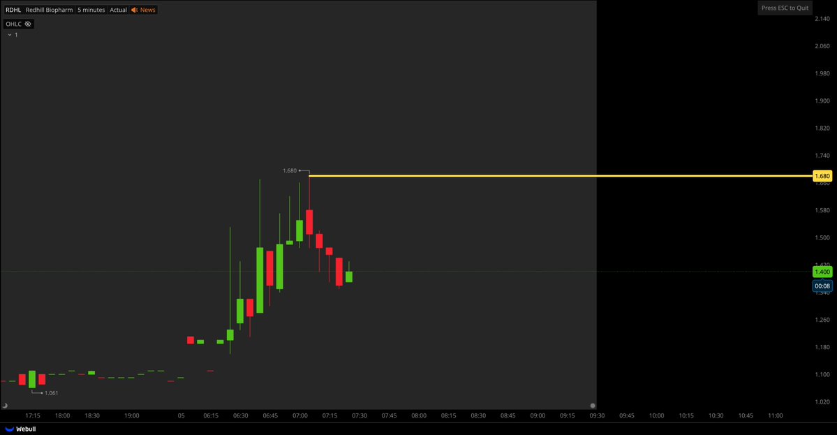$RDHL WAIT FOR $1.68 BREAK