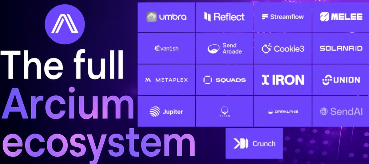 Flawl3sss1's tweet image. The full @Arcium ecosystem!!

Official Demos:

• Dark Pool: Private DeFi trading without revealing order details → Reduces front-running, boosts secure markets. 
• Blackjack: Fair, private on-chain card game → Enables tamper-proof gaming with confidential plays.
• Phantom…