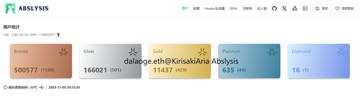 本周Abstract用户数据已经更新。

至少拥有一个徽章的账户：

青铜：500577（本周新增 1588）
白银：166021（本周新增 501）
黄金：11437（本周新增 429）
白金：635（本周新增 44）
钻石：16（本周新增 1）

查看更多数据，欢迎访问 abslysis.xyz。
