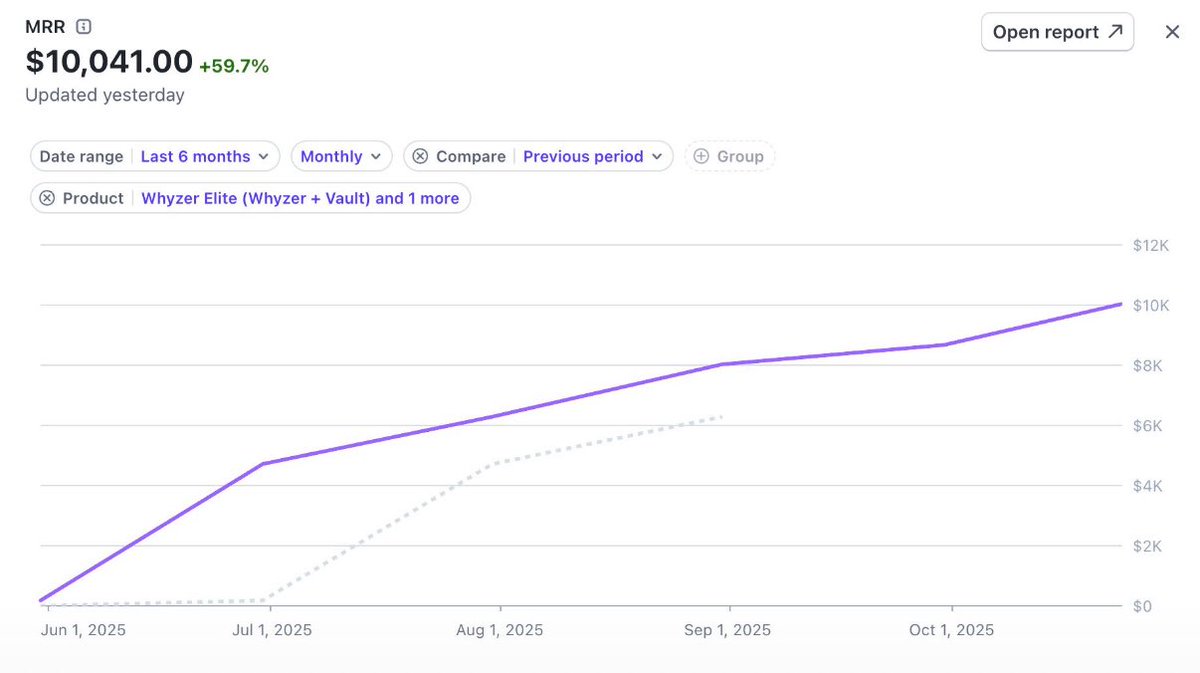 Been working with this client for two years. Built multiple offers and funnels. He finally rolled the dice to build a saas and we got to $10k MRR in ~4 months. Massively due to building a large engaged audience PRIOR to launch.
