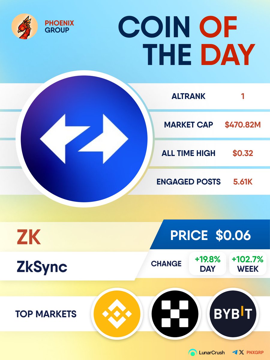 pnxgrp's tweet image. COIN OF THE DAY

$ZK 
#ZkSync